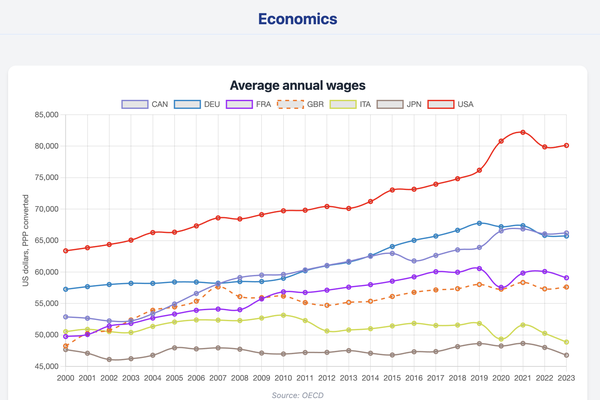 Financial Markets, Content Aggregator and Data Platform Demo